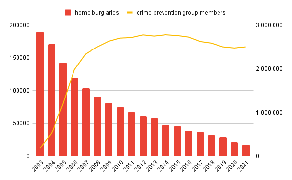 Chart showing home burglaries vs crime prevention group members