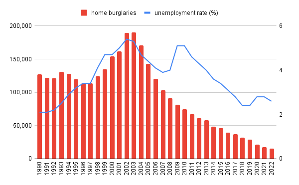Chart showing home burglaries vs unemployment rate