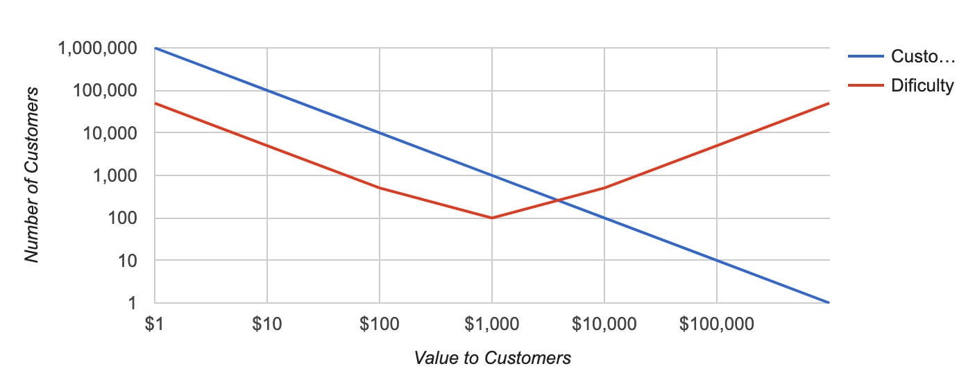 value graph