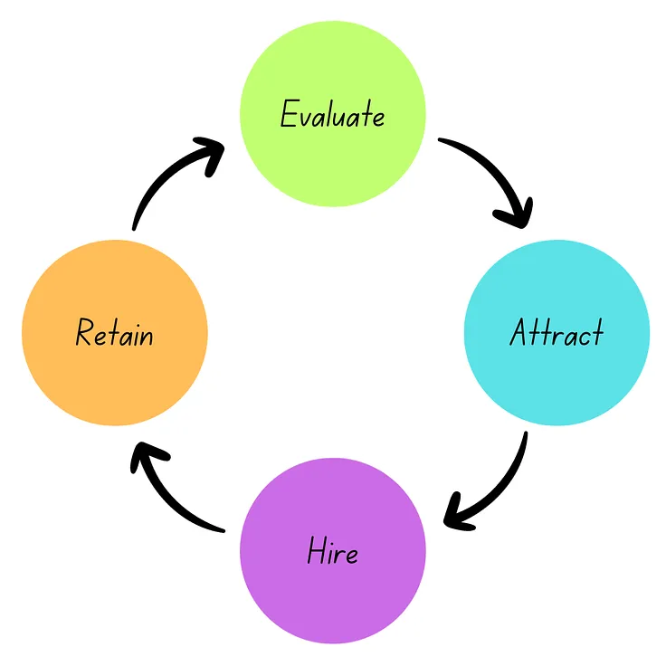 A circular flow chart showing: Evaluate, Attract, Hire, Retain