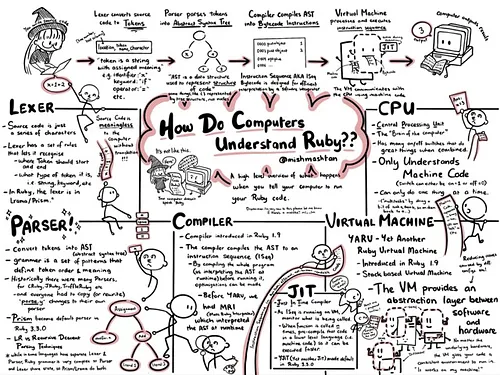 Sketch notes on "How do Computers Understand Ruby"