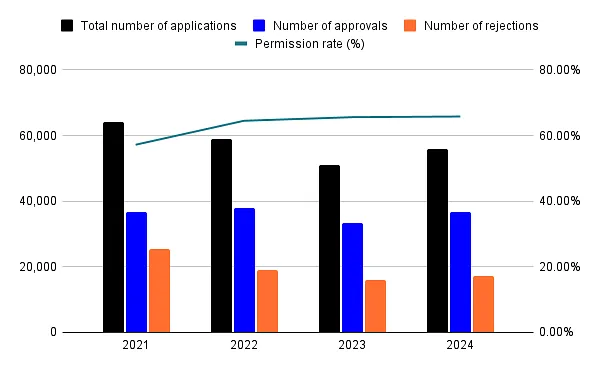 Permanent Residency Approval Data (2021 to 2024)