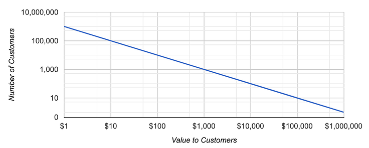 value graph